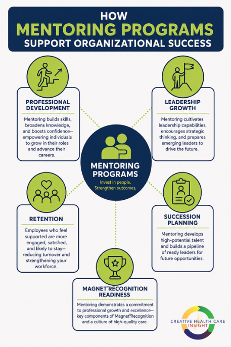 Infographic showing how mentoring programs support professional development, leadership growth, retention, succession planning, and Magnet Recognition readiness | CHCI